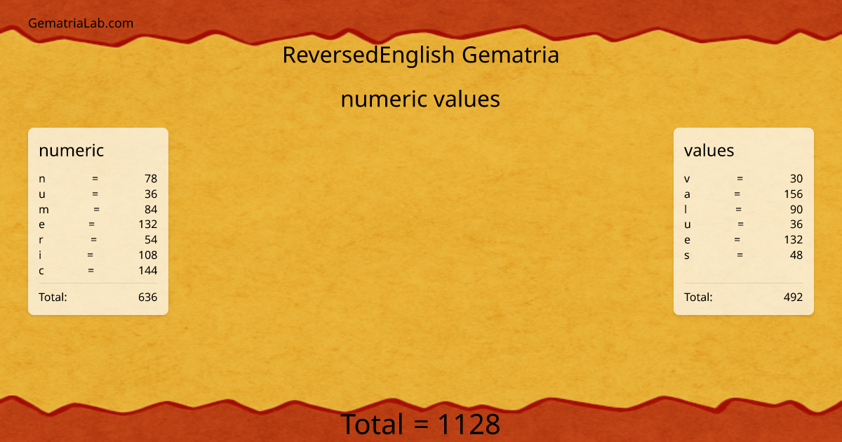numeric values in reversedEnglish Gematria